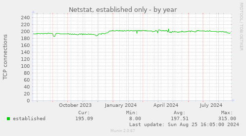 Netstat, established only