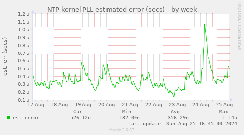 NTP kernel PLL estimated error (secs)