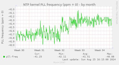 NTP kernel PLL frequency (ppm + 0)