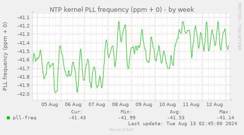 NTP kernel PLL frequency (ppm + 0)