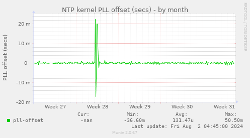 NTP kernel PLL offset (secs)