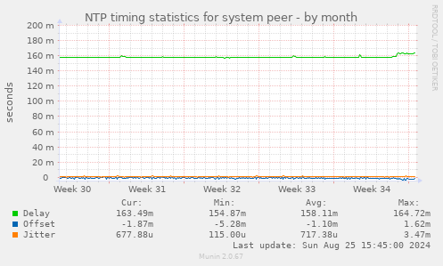 NTP timing statistics for system peer