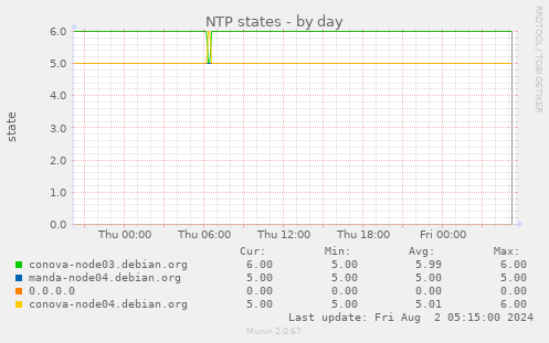 NTP states