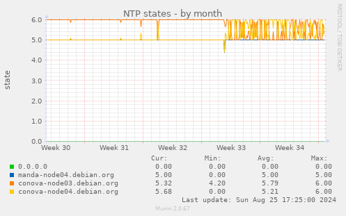 NTP states