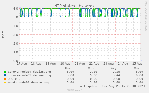 NTP states