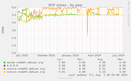 NTP states