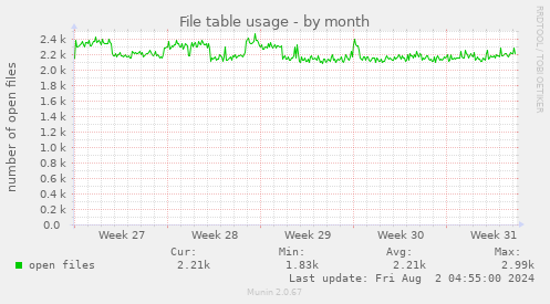 File table usage