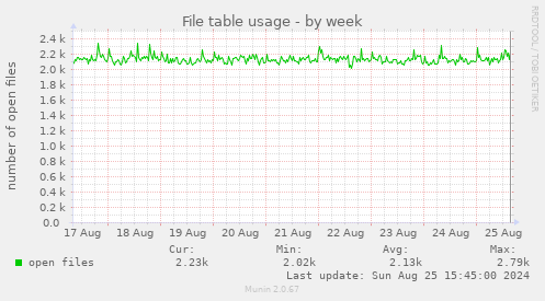 File table usage