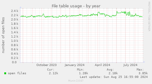 File table usage