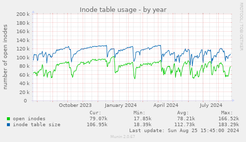 Inode table usage