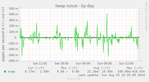 Swap in/out