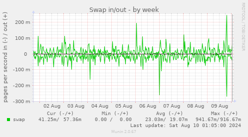 Swap in/out