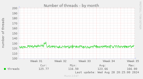 Number of threads