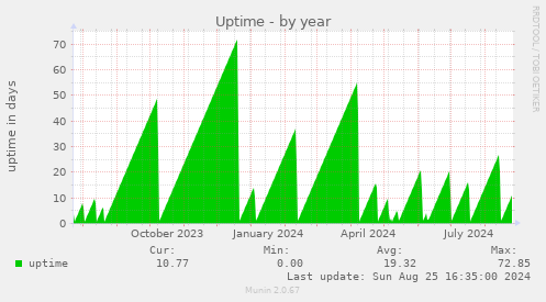 Uptime