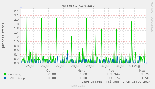 VMstat