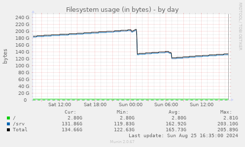 Filesystem usage (in bytes)