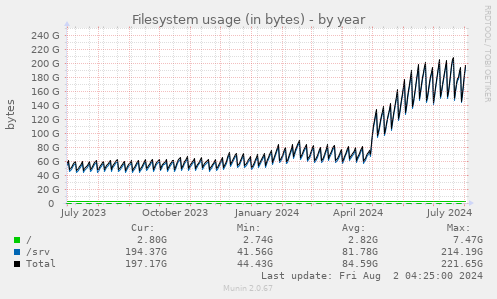 Filesystem usage (in bytes)