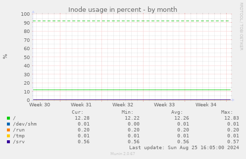 Inode usage in percent