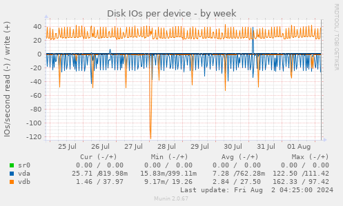 Disk IOs per device