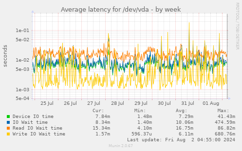 Average latency for /dev/vda