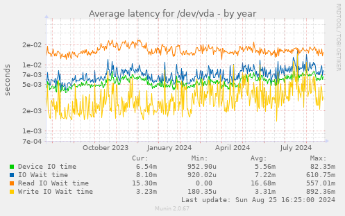 Average latency for /dev/vda