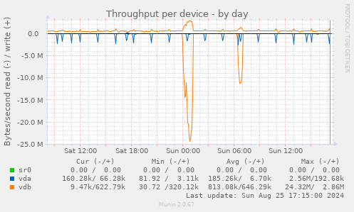 Throughput per device