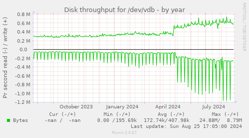 Disk throughput for /dev/vdb