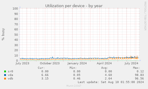 Utilization per device