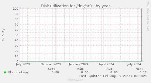 Disk utilization for /dev/sr0