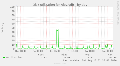 Disk utilization for /dev/vdb