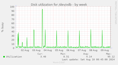 Disk utilization for /dev/vdb