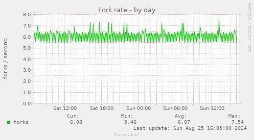 Fork rate