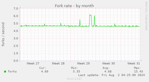 Fork rate