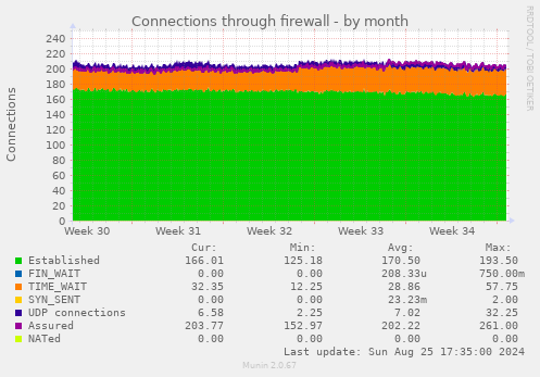 Connections through firewall