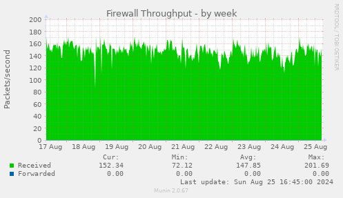 Firewall Throughput