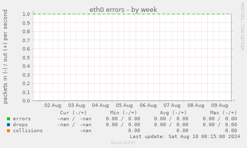 eth0 errors