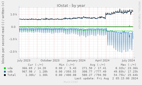 IOstat