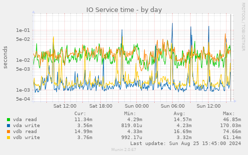 IO Service time