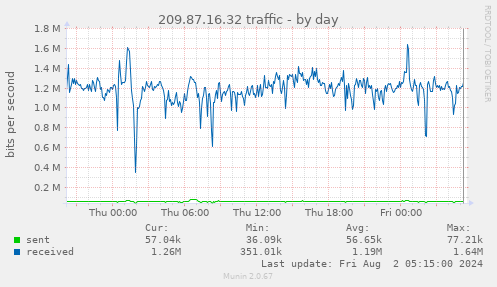 209.87.16.32 traffic