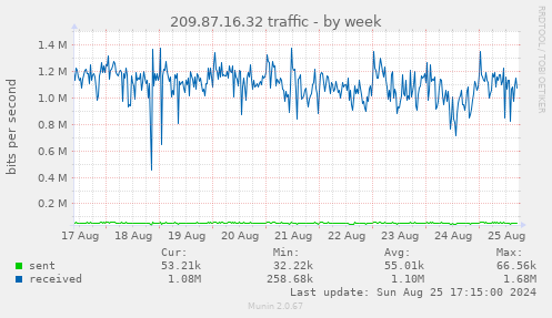 209.87.16.32 traffic