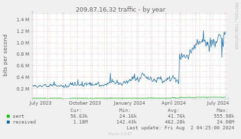 209.87.16.32 traffic