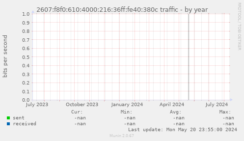 2607:f8f0:610:4000:216:36ff:fe40:380c traffic