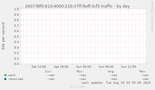 2607:f8f0:610:4000:216:37ff:fedf:3cf3 traffic