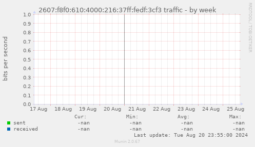 2607:f8f0:610:4000:216:37ff:fedf:3cf3 traffic