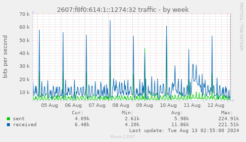 2607:f8f0:614:1::1274:32 traffic