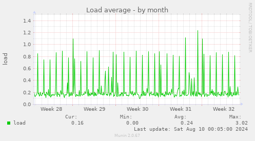 Load average