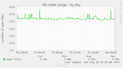 File table usage