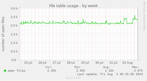 File table usage