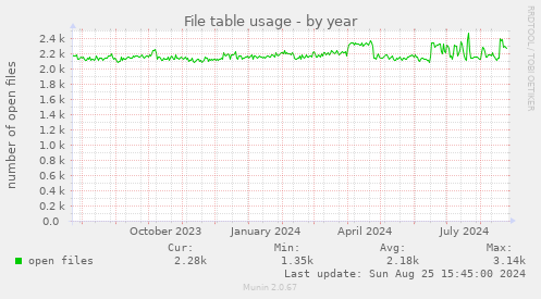 File table usage