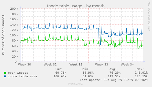 Inode table usage